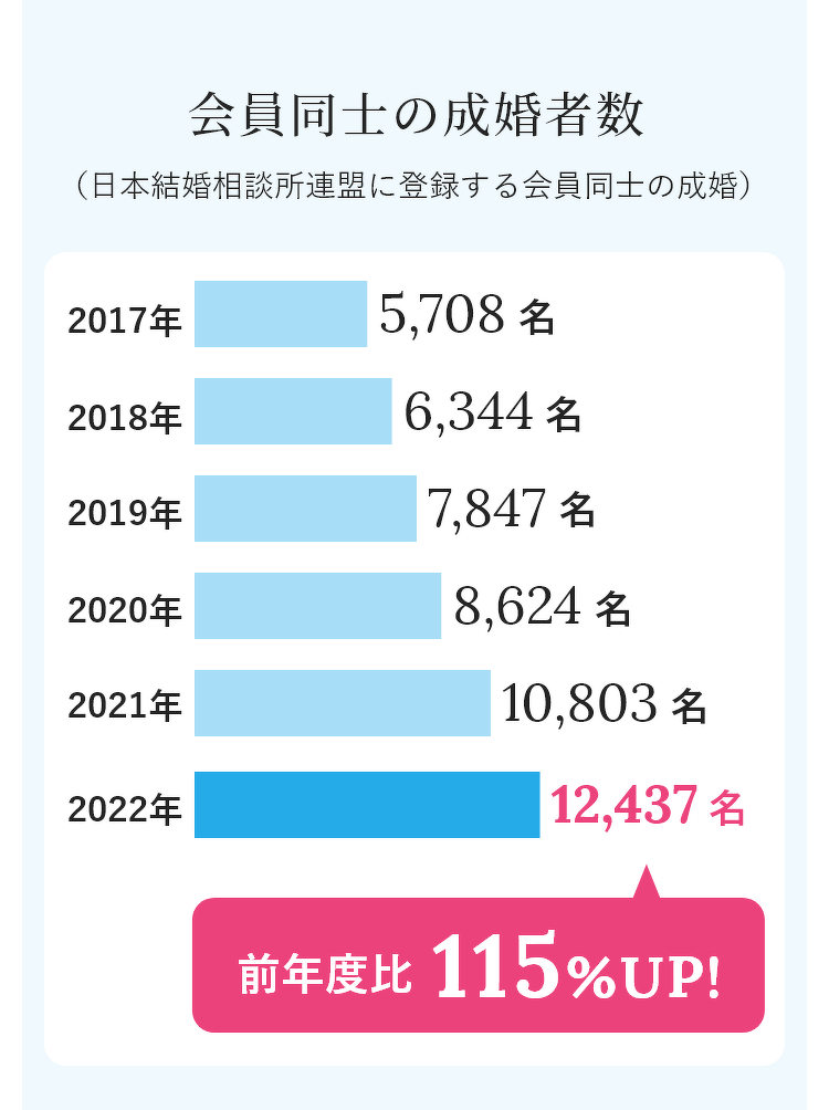 会員同士の成婚者数（日本結婚相談所連盟に登録する会員同士の成婚）2022年には前年比115%アップした、12,437名