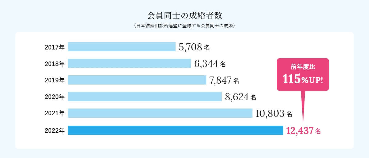 会員同士の成婚者数（日本結婚相談所連盟に登録する会員同士の成婚）2022年には前年比115％アップした、12,437名