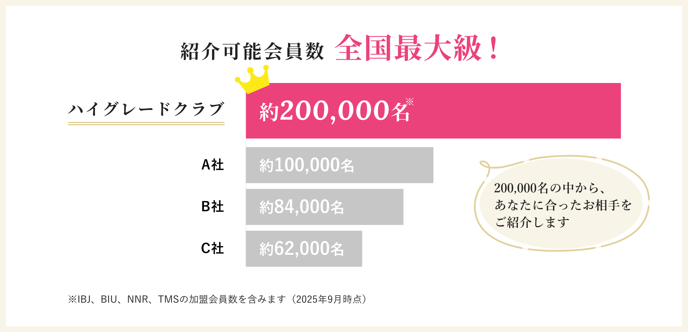 紹介可能会員数は圧倒的!