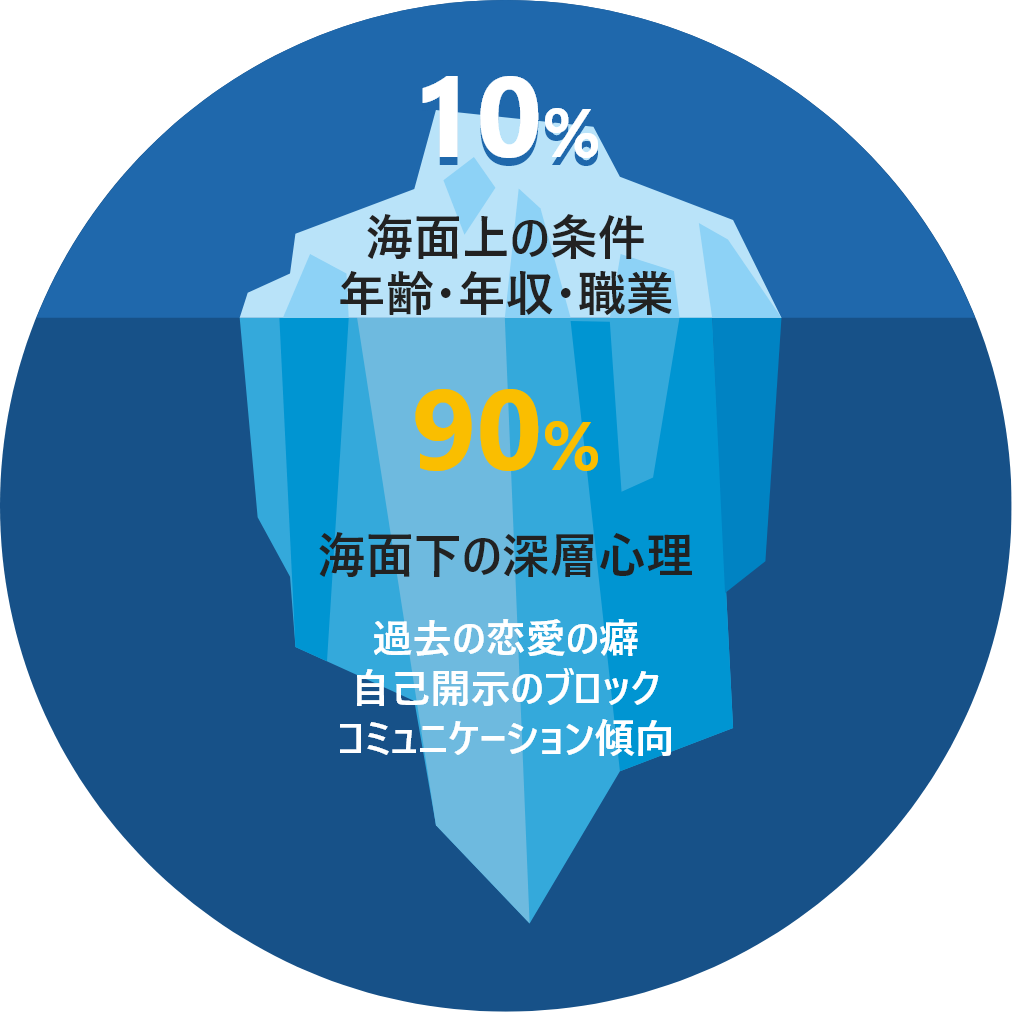 海面上に見える「条件」は全体の10%、海面下の「深層心理」が90%を占めることを示す氷山の図